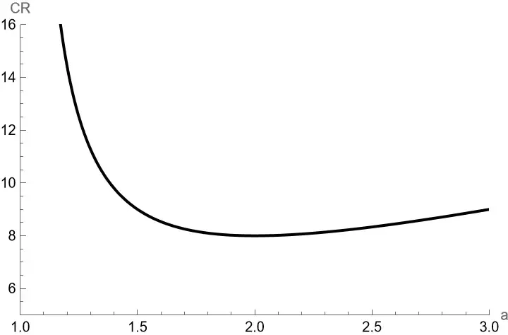 The competitive ratio of a geometrically increasing strategy as a function of a.