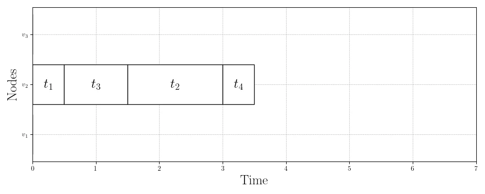 Optimal Schedule