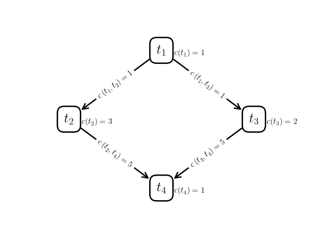 Task Graph